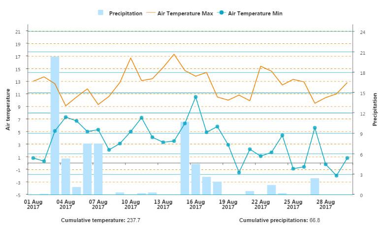 Syngenta historical weather chart