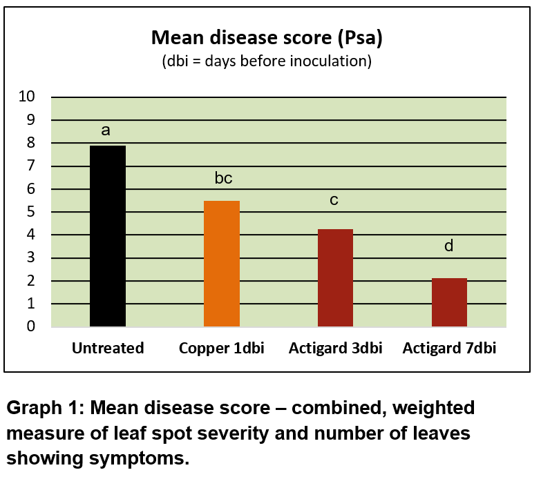 Mean disease score graph