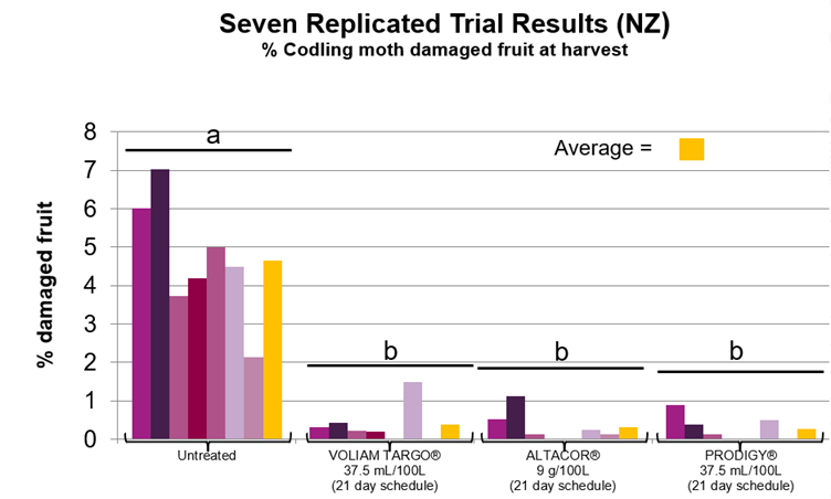 voliam targo replicated trials results graph